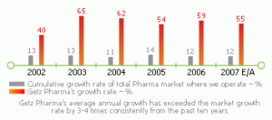 GROWTH Trend